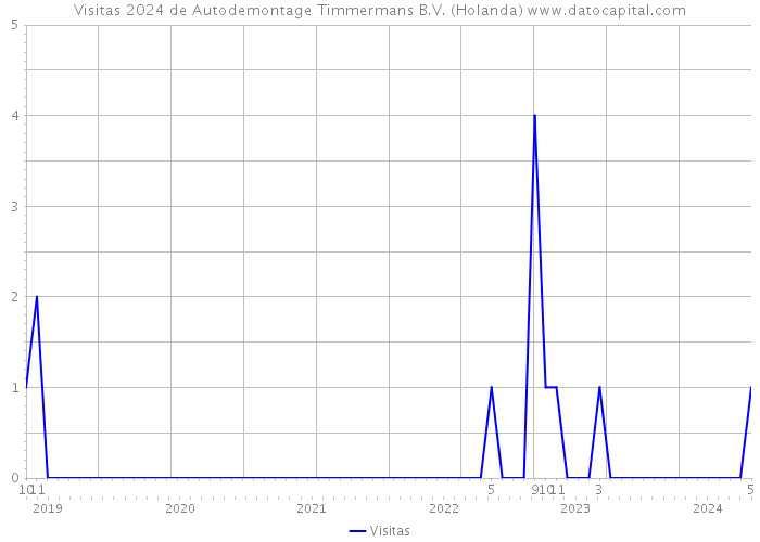Visitas 2024 de Autodemontage Timmermans B.V. (Holanda) 