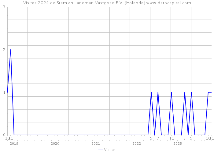 Visitas 2024 de Stam en Landman Vastgoed B.V. (Holanda) 