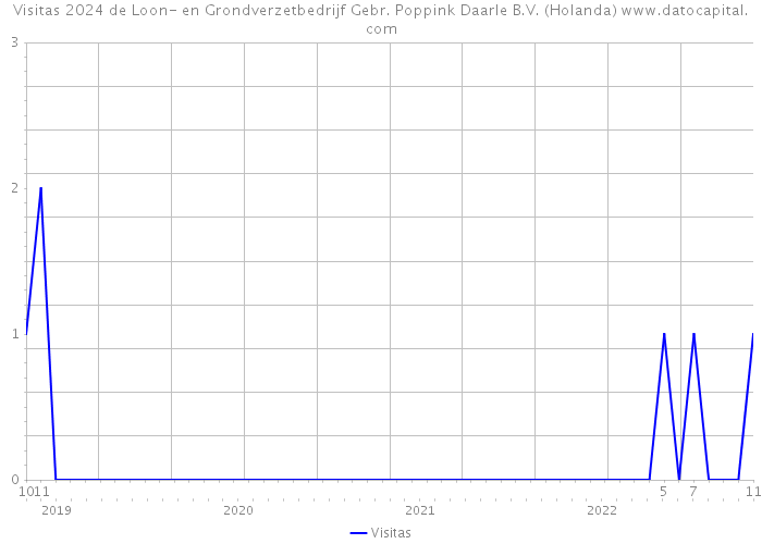 Visitas 2024 de Loon- en Grondverzetbedrijf Gebr. Poppink Daarle B.V. (Holanda) 