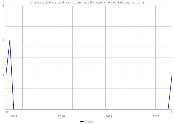 Visitas 2024 de Bastiaan Boterman (Holanda) 