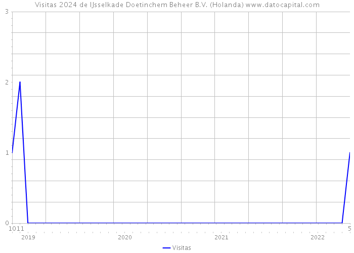 Visitas 2024 de IJsselkade Doetinchem Beheer B.V. (Holanda) 