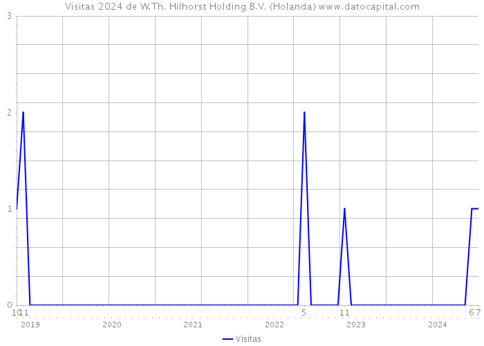 Visitas 2024 de W.Th. Hilhorst Holding B.V. (Holanda) 