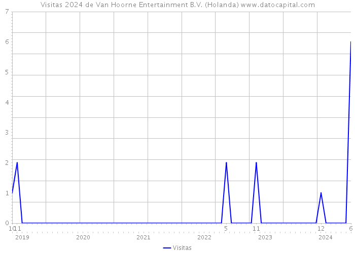 Visitas 2024 de Van Hoorne Entertainment B.V. (Holanda) 