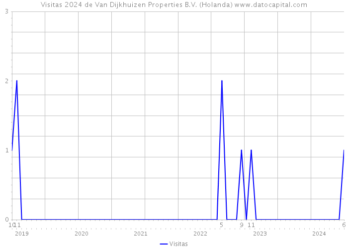 Visitas 2024 de Van Dijkhuizen Properties B.V. (Holanda) 