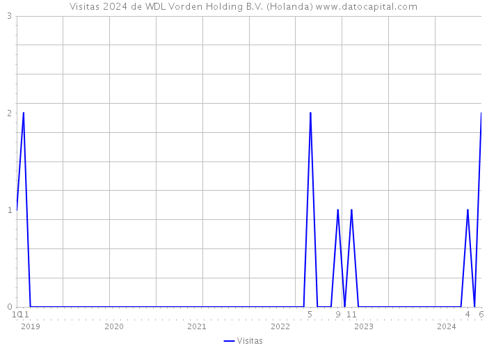 Visitas 2024 de WDL Vorden Holding B.V. (Holanda) 