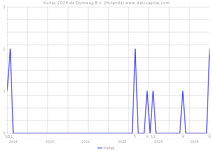 Visitas 2024 de Duinweg B.V. (Holanda) 