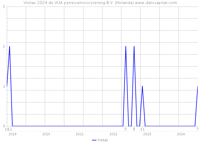 Visitas 2024 de VUA pensioenvoorziening B.V. (Holanda) 