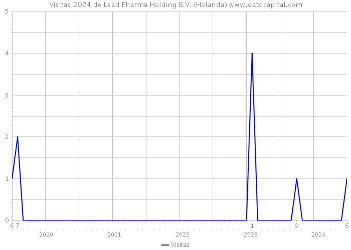 Visitas 2024 de Lead Pharma Holding B.V. (Holanda) 