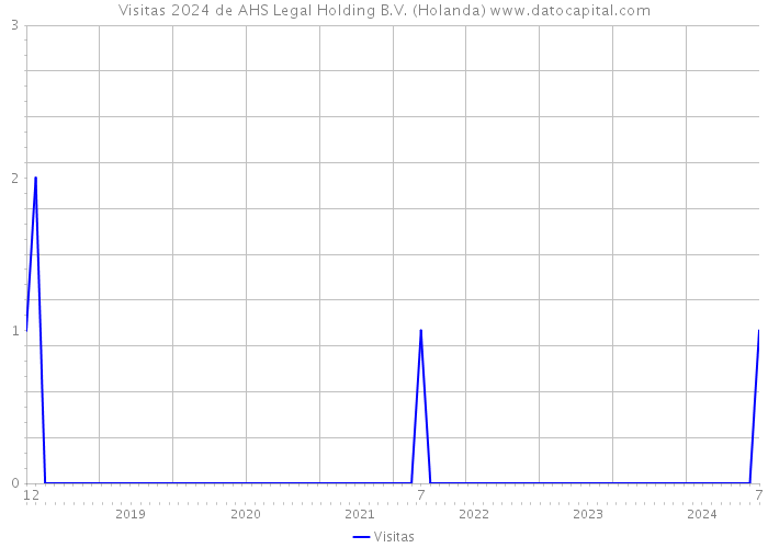 Visitas 2024 de AHS Legal Holding B.V. (Holanda) 