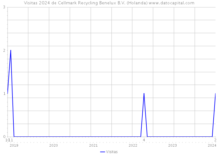 Visitas 2024 de Cellmark Recycling Benelux B.V. (Holanda) 