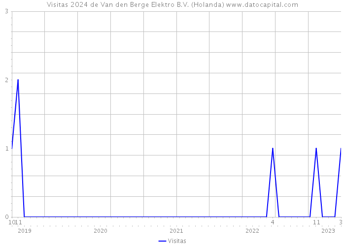 Visitas 2024 de Van den Berge Elektro B.V. (Holanda) 