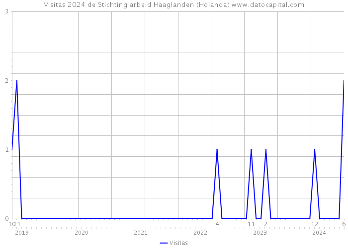 Visitas 2024 de Stichting arbeid Haaglanden (Holanda) 