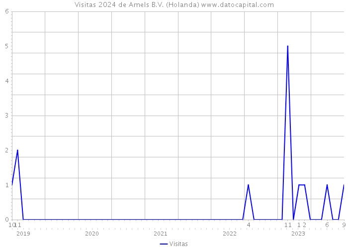 Visitas 2024 de Amels B.V. (Holanda) 