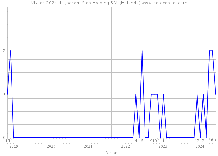 Visitas 2024 de Jochem Stap Holding B.V. (Holanda) 
