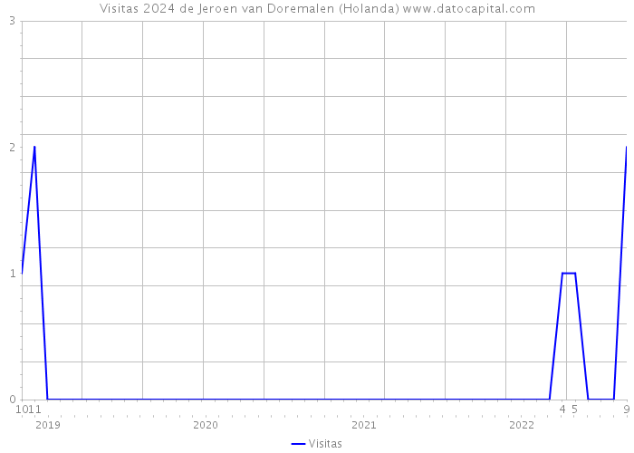 Visitas 2024 de Jeroen van Doremalen (Holanda) 