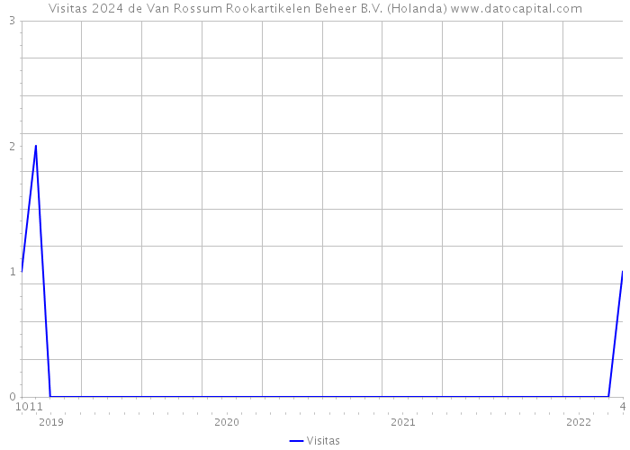 Visitas 2024 de Van Rossum Rookartikelen Beheer B.V. (Holanda) 