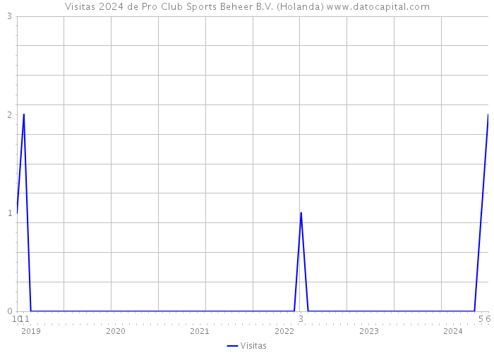 Visitas 2024 de Pro Club Sports Beheer B.V. (Holanda) 