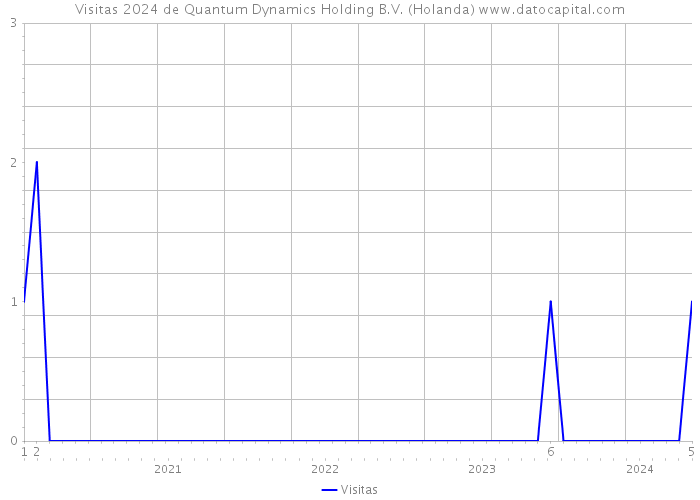 Visitas 2024 de Quantum Dynamics Holding B.V. (Holanda) 