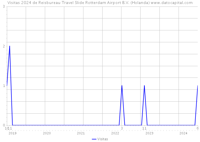 Visitas 2024 de Reisbureau Travel Slide Rotterdam Airport B.V. (Holanda) 