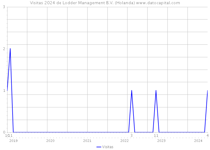 Visitas 2024 de Lodder Management B.V. (Holanda) 