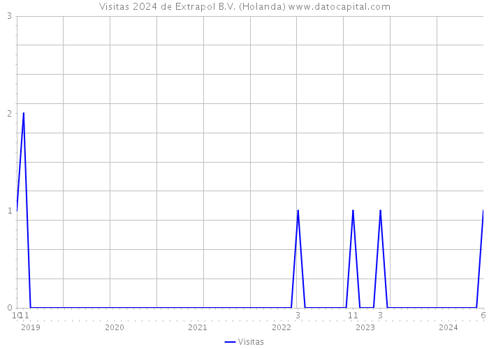 Visitas 2024 de Extrapol B.V. (Holanda) 