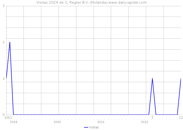 Visitas 2024 de G. Regter B.V. (Holanda) 