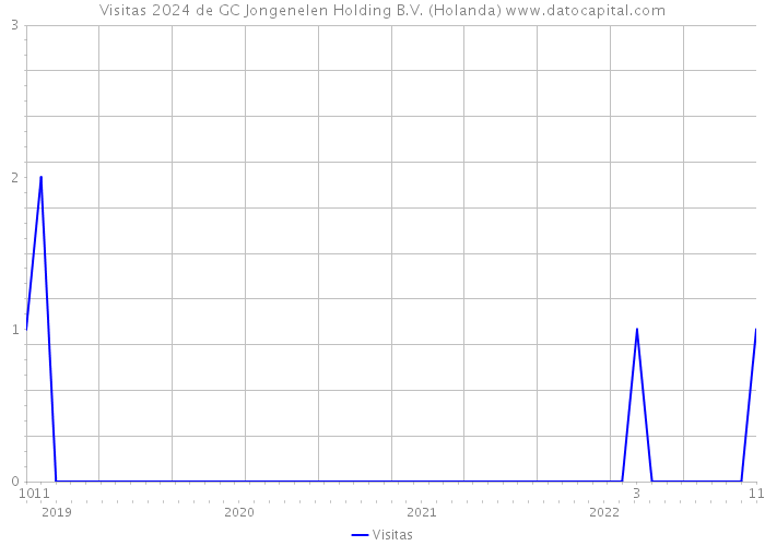 Visitas 2024 de GC Jongenelen Holding B.V. (Holanda) 