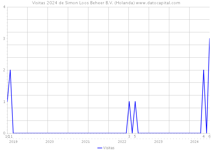 Visitas 2024 de Simon Loos Beheer B.V. (Holanda) 