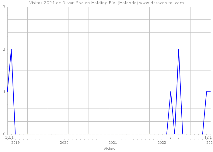 Visitas 2024 de R. van Soelen Holding B.V. (Holanda) 