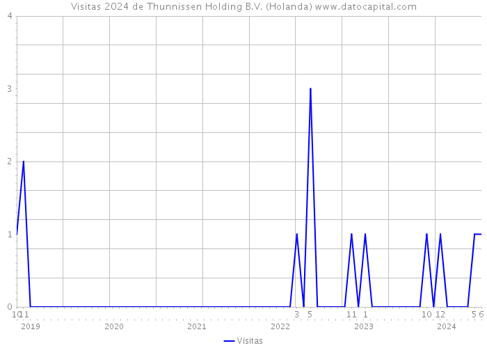 Visitas 2024 de Thunnissen Holding B.V. (Holanda) 
