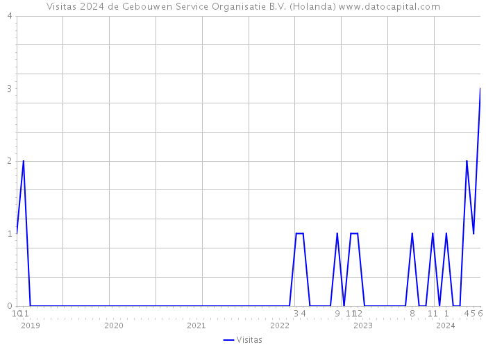 Visitas 2024 de Gebouwen Service Organisatie B.V. (Holanda) 