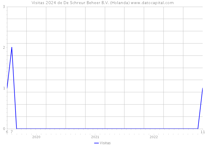 Visitas 2024 de De Schreur Beheer B.V. (Holanda) 