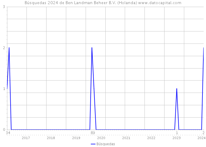 Búsquedas 2024 de Ben Landman Beheer B.V. (Holanda) 