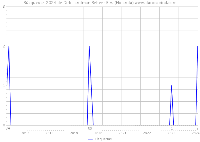 Búsquedas 2024 de Dirk Landman Beheer B.V. (Holanda) 