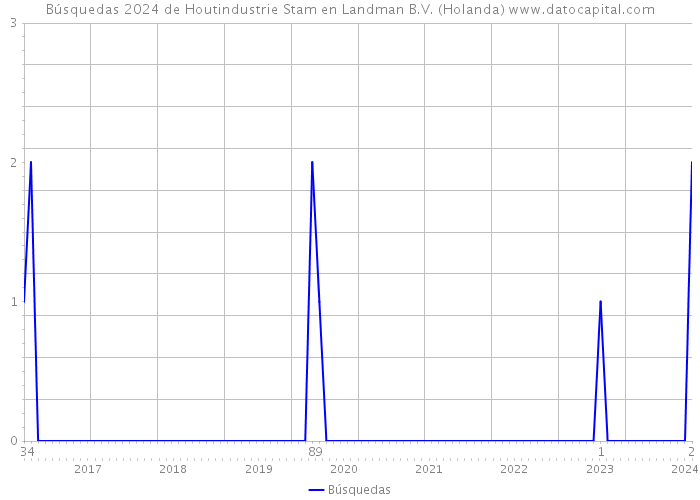Búsquedas 2024 de Houtindustrie Stam en Landman B.V. (Holanda) 