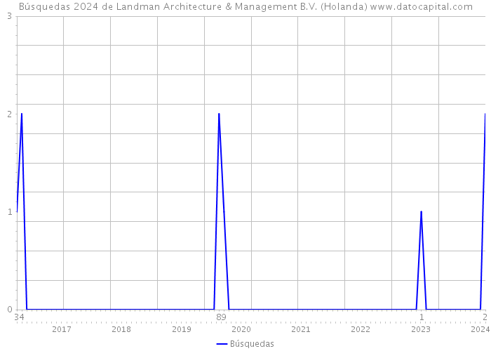 Búsquedas 2024 de Landman Architecture & Management B.V. (Holanda) 