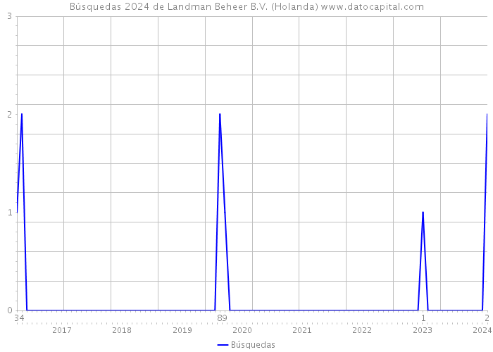 Búsquedas 2024 de Landman Beheer B.V. (Holanda) 