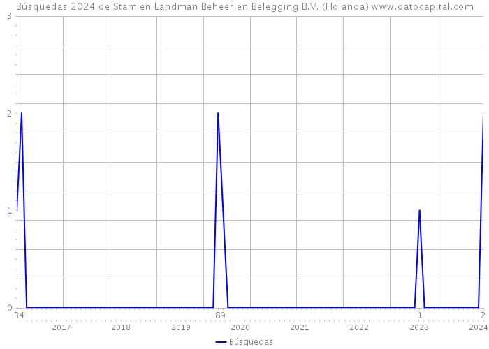 Búsquedas 2024 de Stam en Landman Beheer en Belegging B.V. (Holanda) 