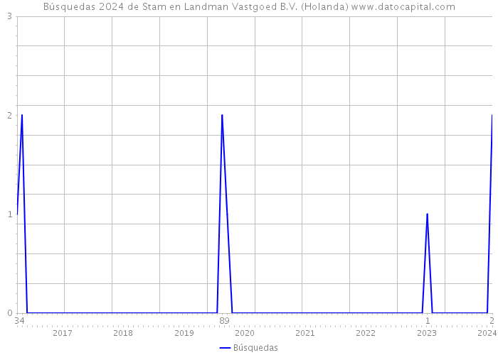 Búsquedas 2024 de Stam en Landman Vastgoed B.V. (Holanda) 