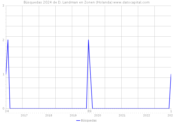 Búsquedas 2024 de D. Landman en Zonen (Holanda) 