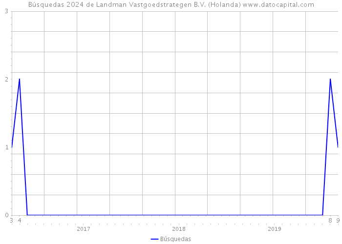 Búsquedas 2024 de Landman Vastgoedstrategen B.V. (Holanda) 