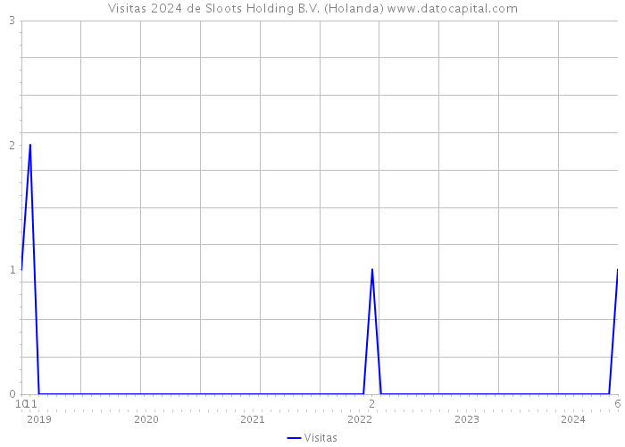 Visitas 2024 de Sloots Holding B.V. (Holanda) 