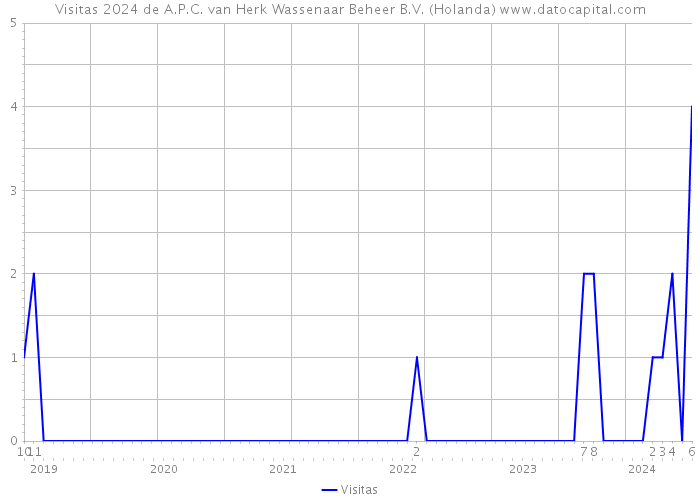 Visitas 2024 de A.P.C. van Herk Wassenaar Beheer B.V. (Holanda) 