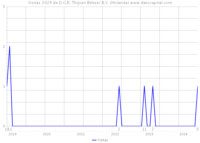 Visitas 2024 de D.G.E. Thijsen Beheer B.V. (Holanda) 