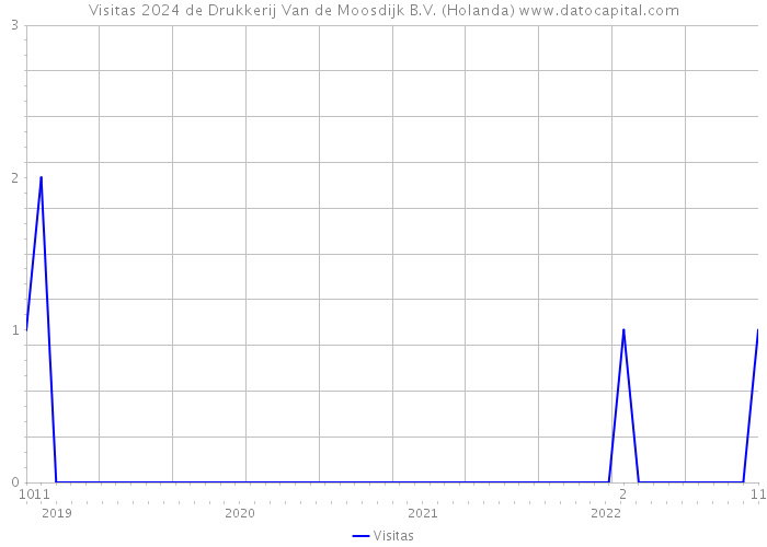 Visitas 2024 de Drukkerij Van de Moosdijk B.V. (Holanda) 