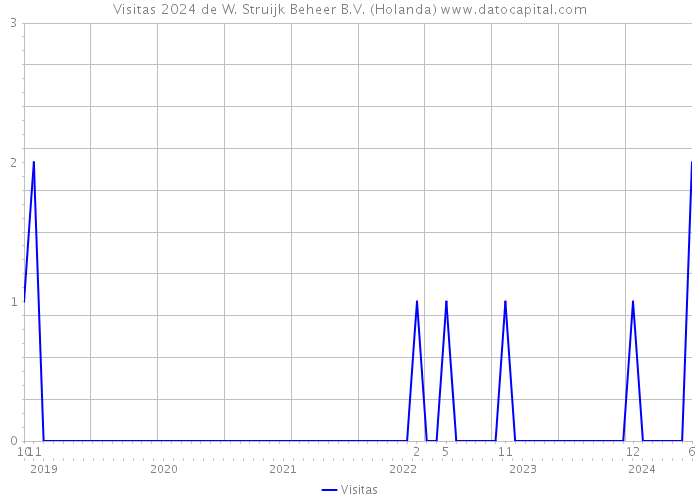 Visitas 2024 de W. Struijk Beheer B.V. (Holanda) 