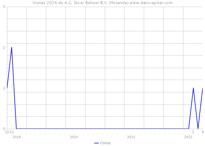 Visitas 2024 de A.G. Stoer Beheer B.V. (Holanda) 