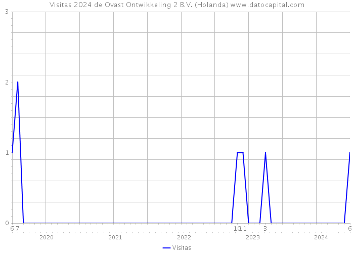 Visitas 2024 de Ovast Ontwikkeling 2 B.V. (Holanda) 