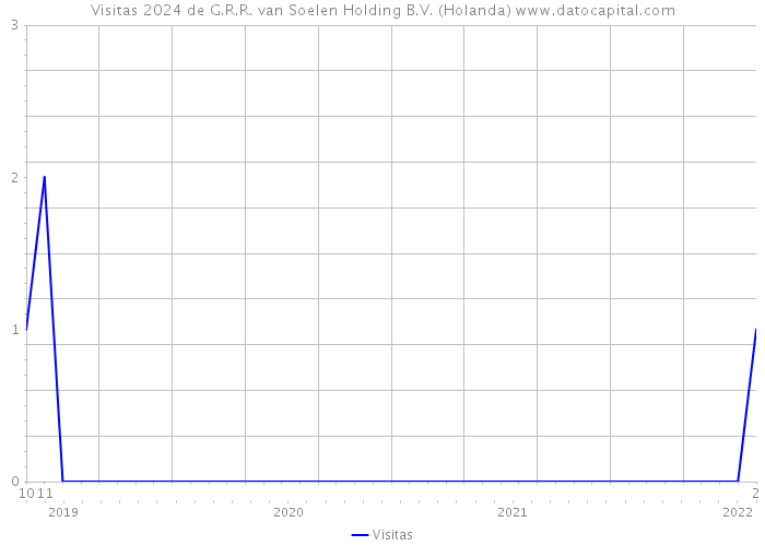 Visitas 2024 de G.R.R. van Soelen Holding B.V. (Holanda) 