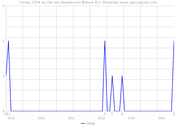 Visitas 2024 de Van der Steenhoven Beheer B.V. (Holanda) 